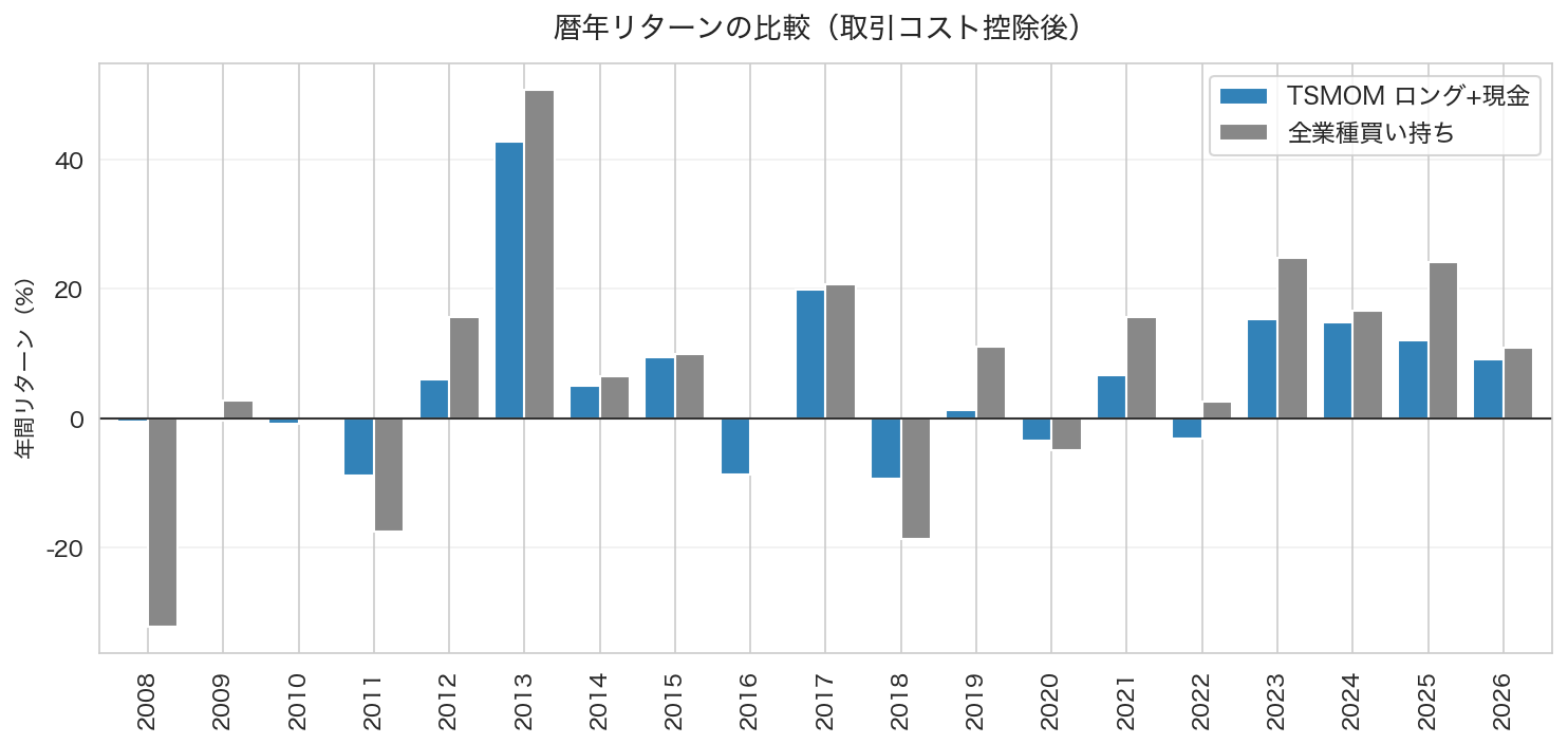 トレンド追随戦略と買い持ちの暦年リターン比較