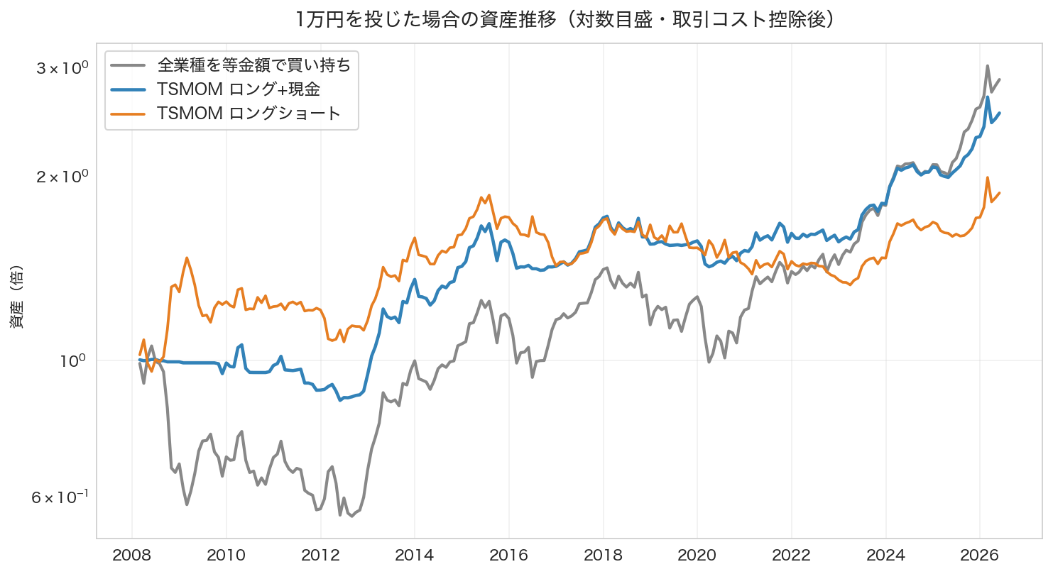 1万円を投じた場合の資産推移。トレンド追随と買い持ちの比較
