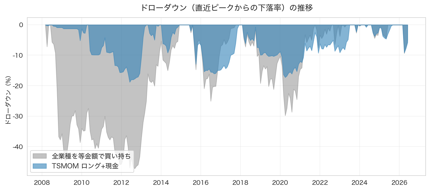ドローダウンの推移。トレンド追随と買い持ちの比較