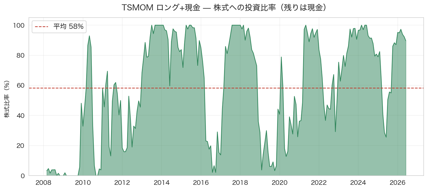 トレンド追随戦略の株式への投資比率の推移