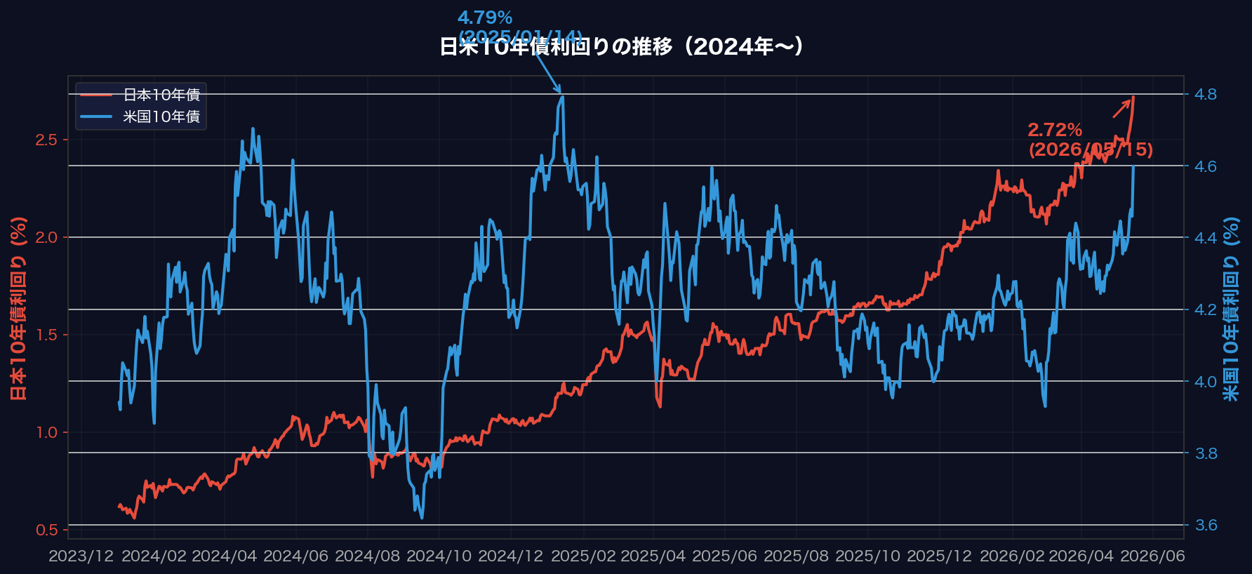 日米10年債利回りの推移（2024年〜）