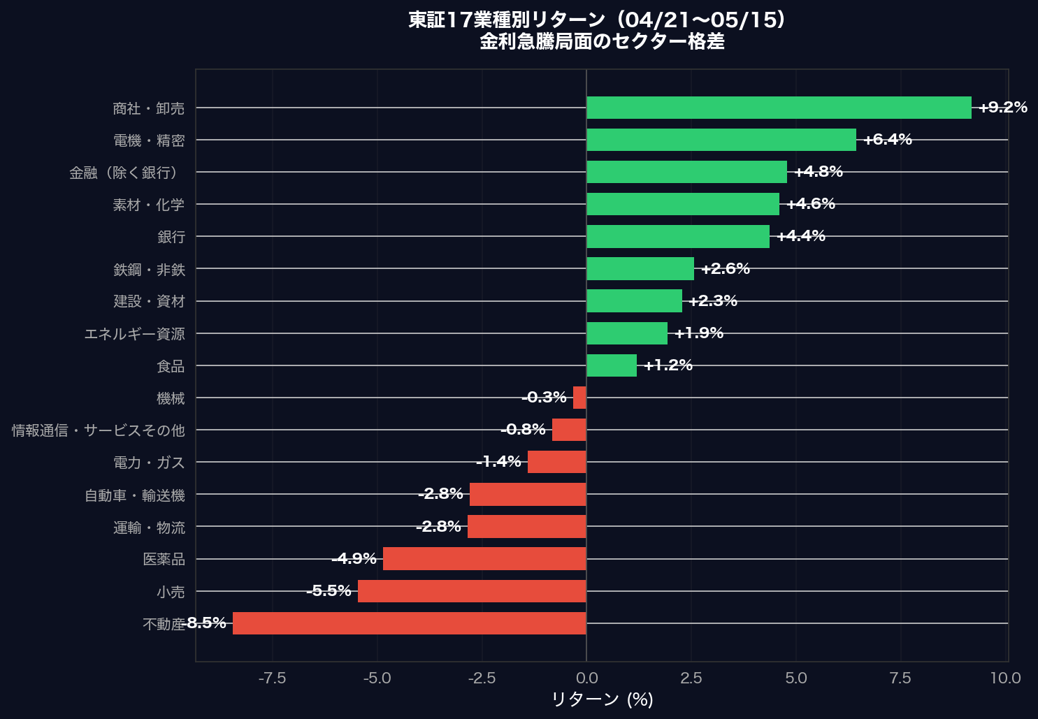 東証17業種別リターン（金利急騰局面）