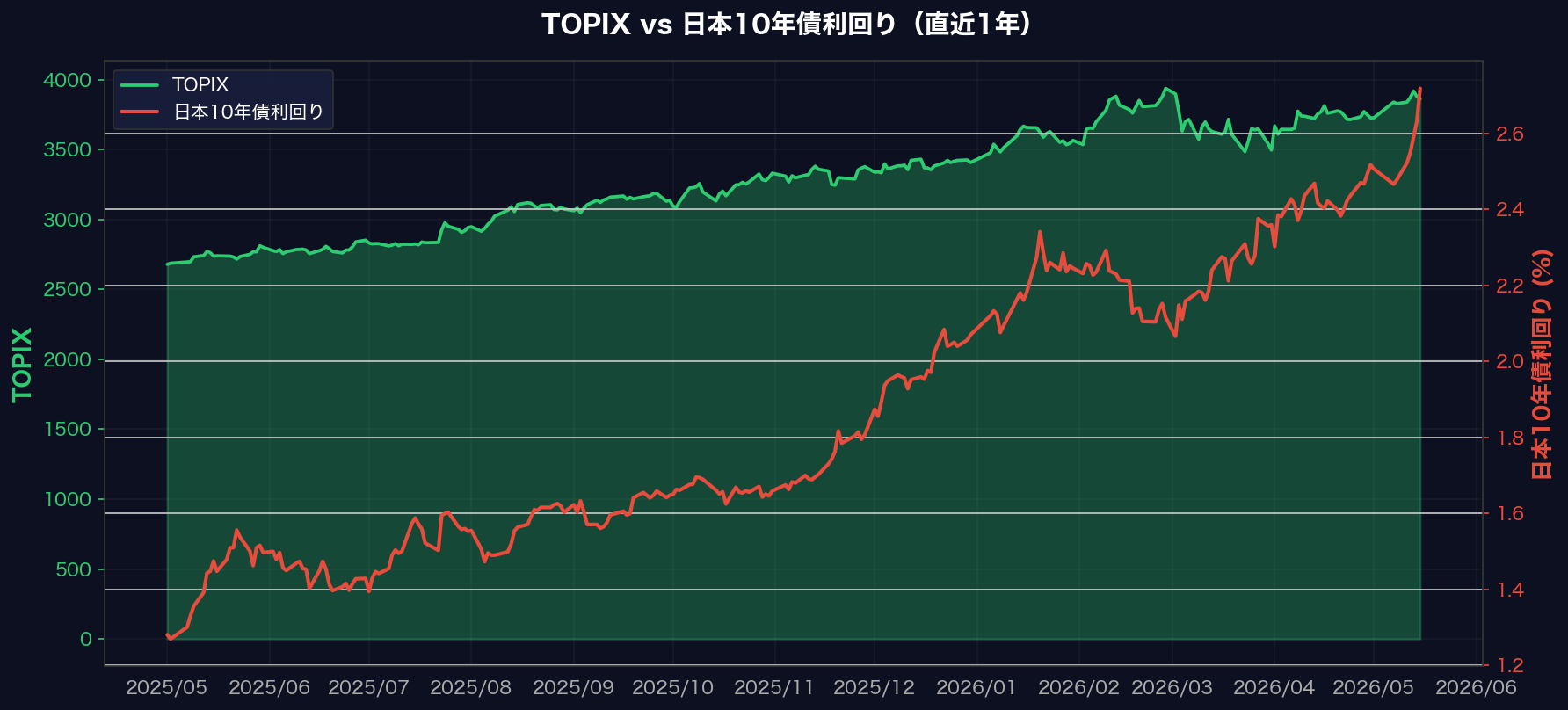 TOPIX vs 日本10年債利回り（直近1年）