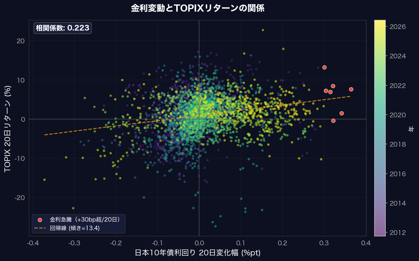 金利変動とTOPIXリターンの散布図
