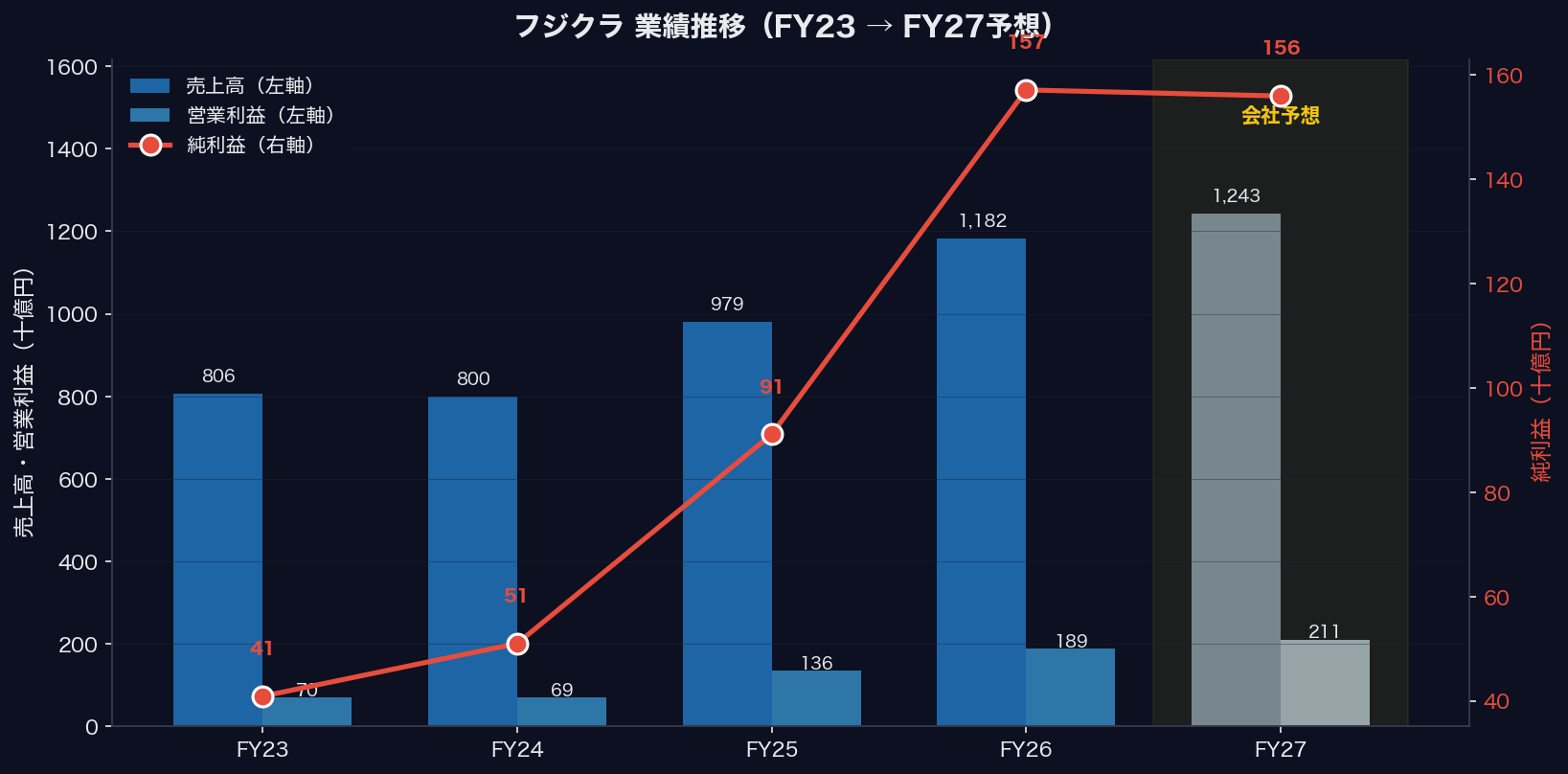 フジクラ業績推移（FY23→FY27予想）