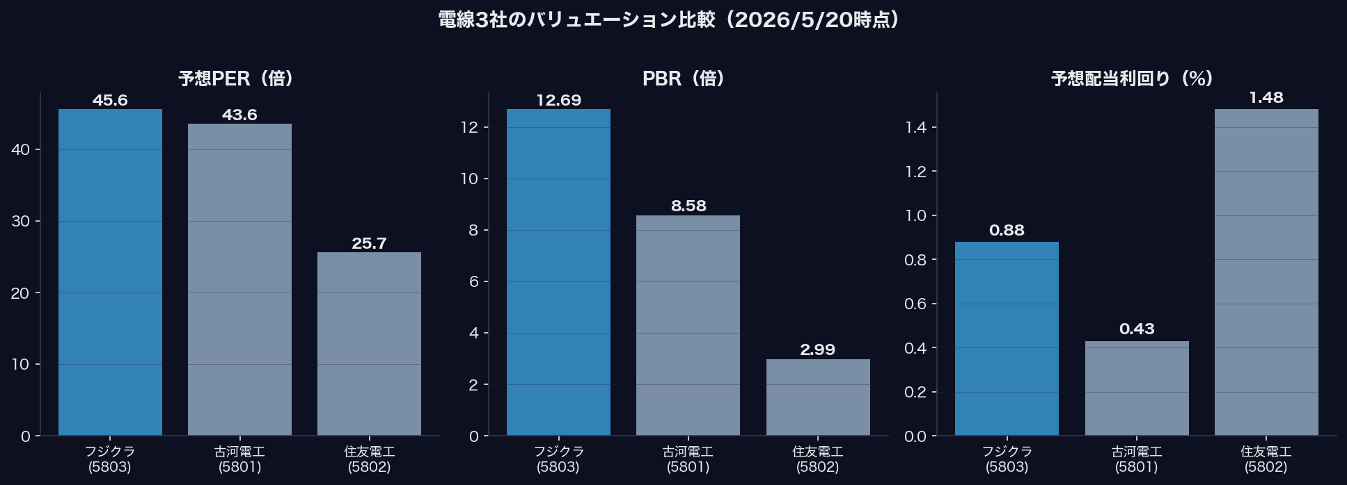電線3社のバリュエーション比較（フジクラ・古河電工・住友電工）