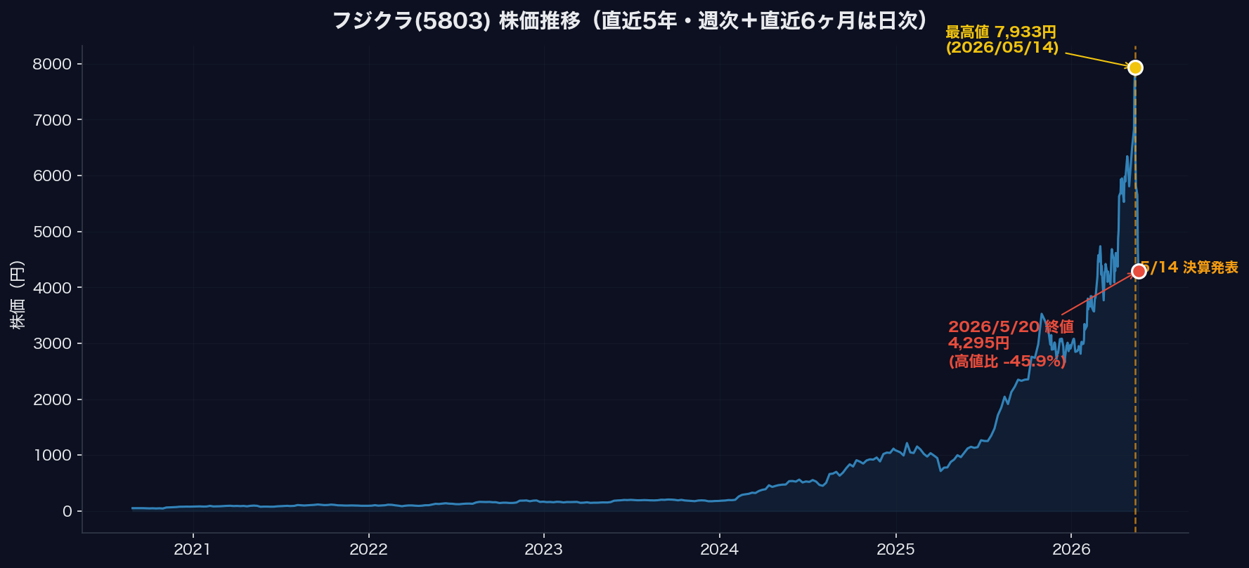 フジクラ(5803)の株価推移（5年）と急落のタイミング