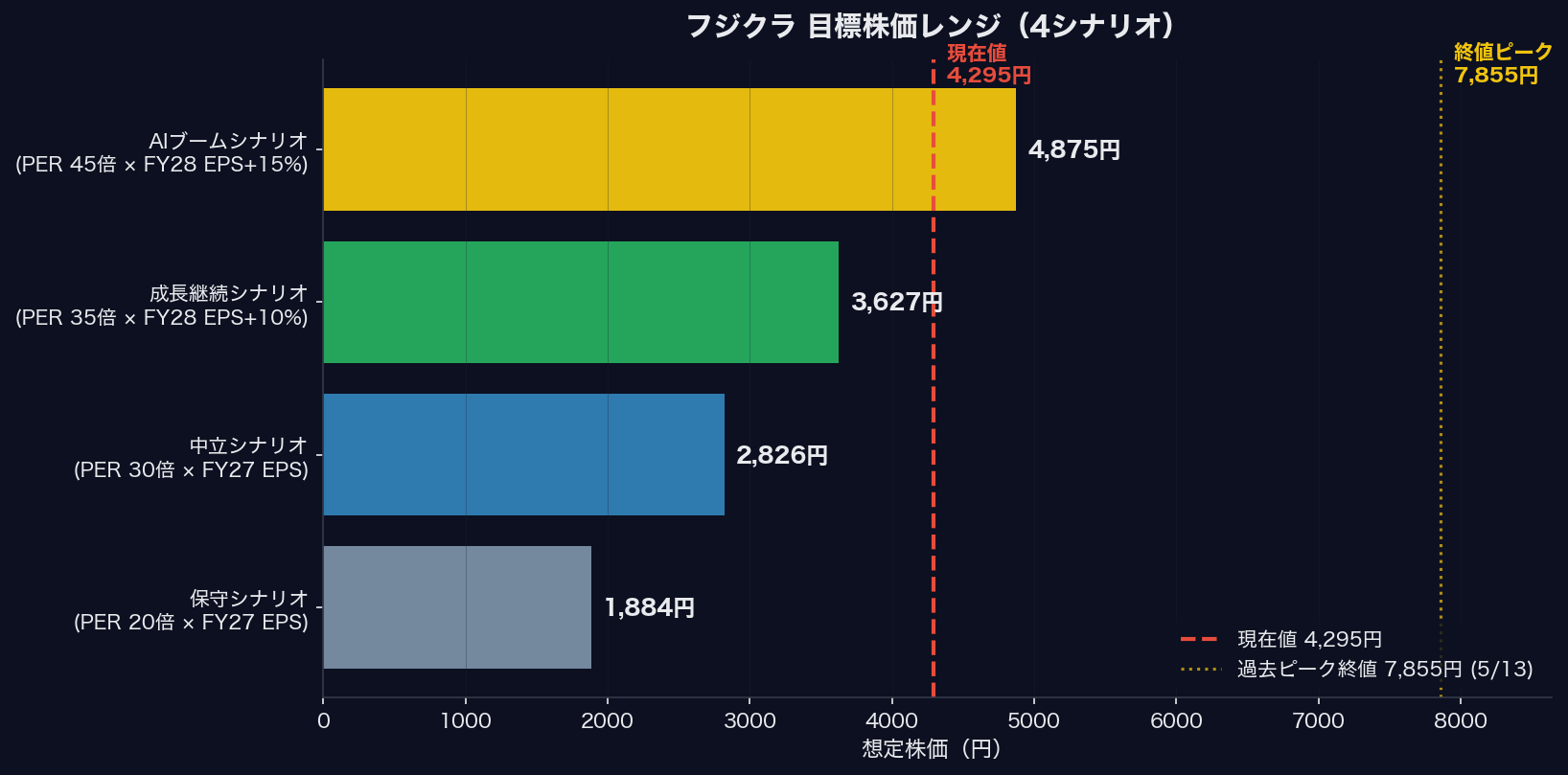 フジクラ目標株価レンジ（4シナリオ）