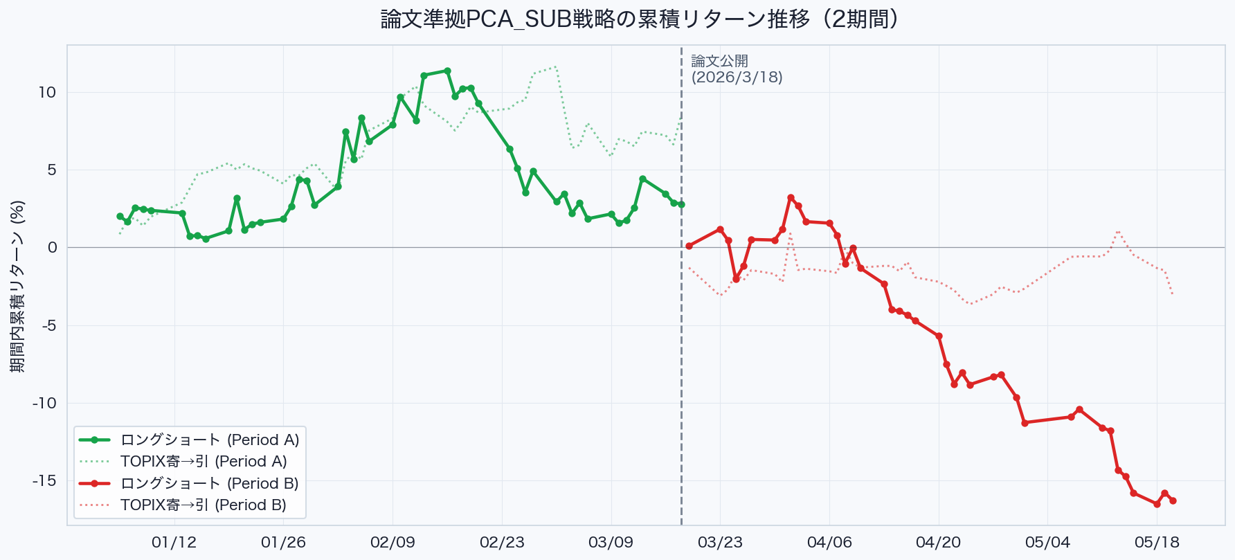 Period AとPeriod Bの累積リターン推移