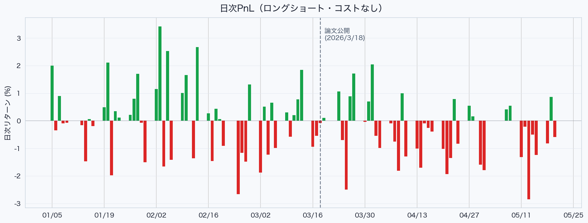 2期間連結の日次PnL