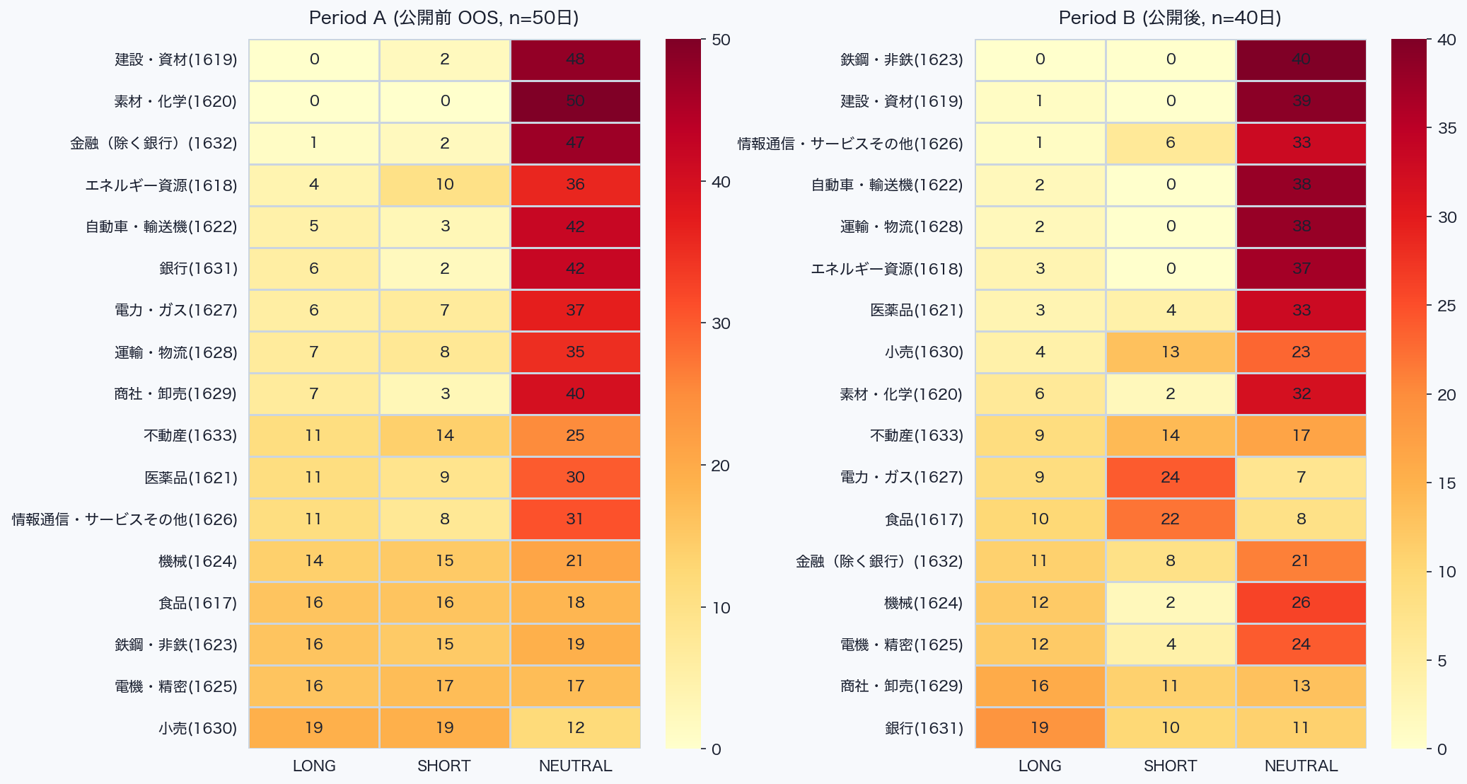 業種ごとのLONG/SHORT/NEUTRAL採択回数（2期間別）