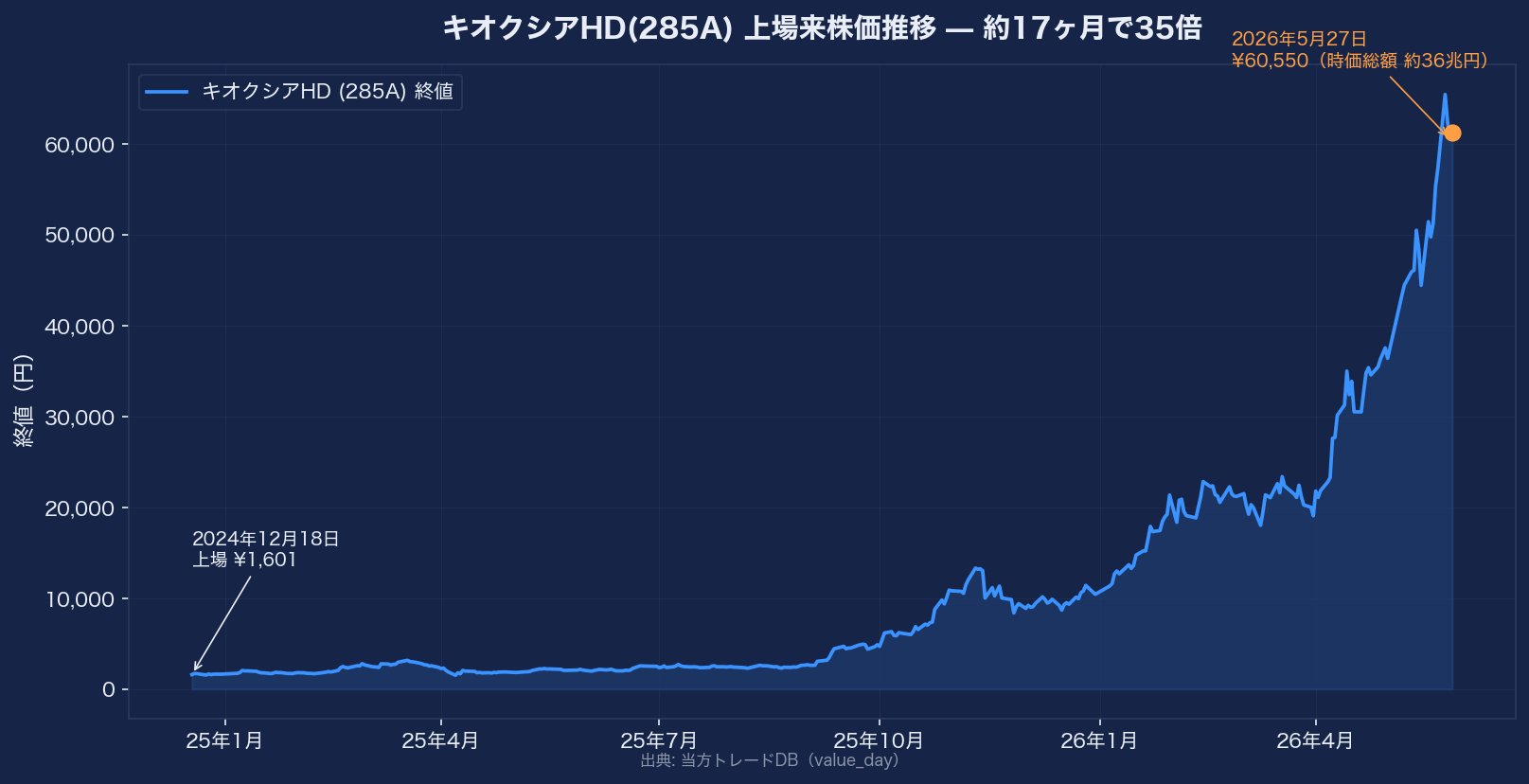 キオクシアHD 上場来株価推移
