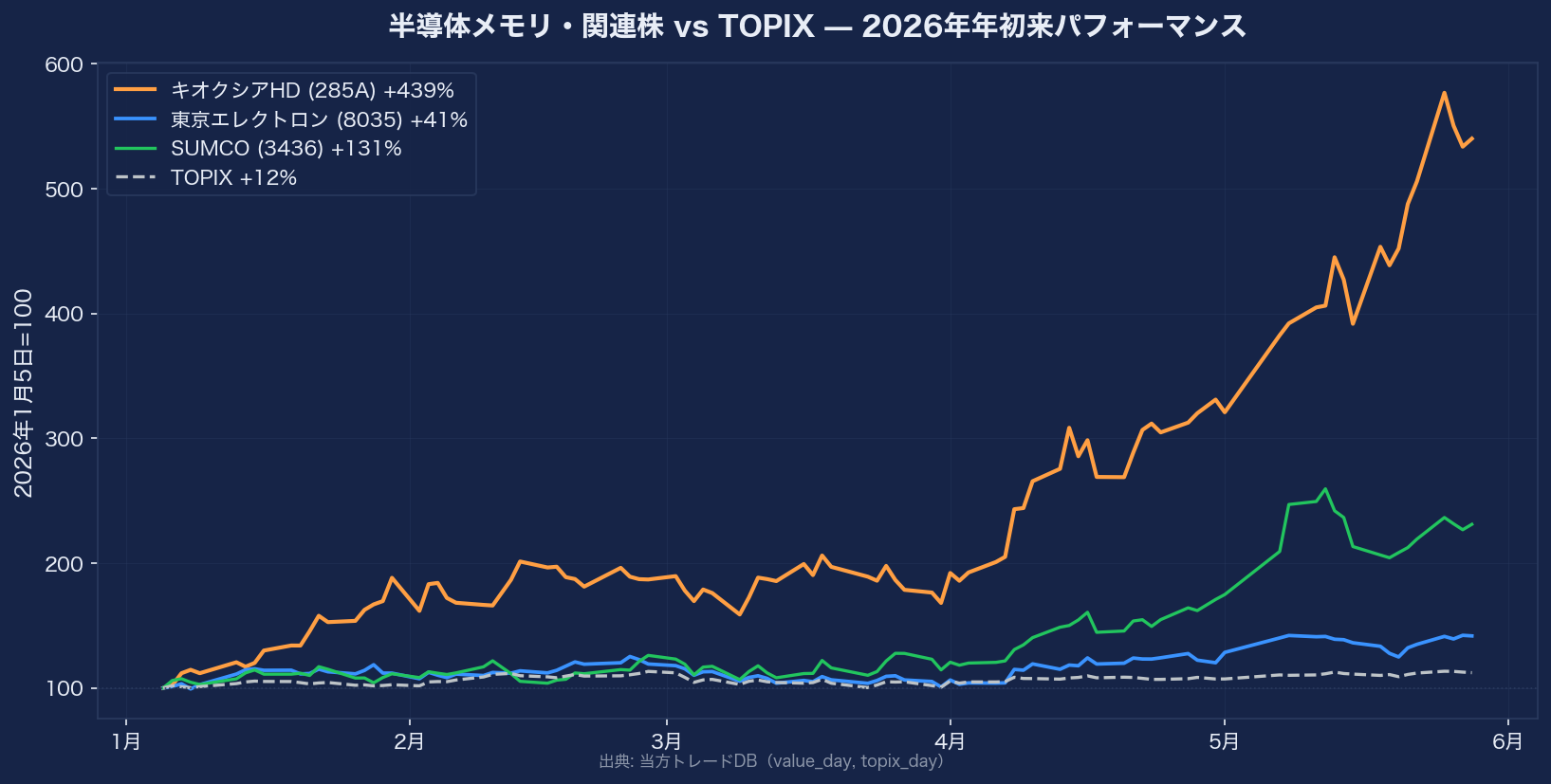 半導体メモリ・関連株 vs TOPIX 2026年年初来パフォーマンス