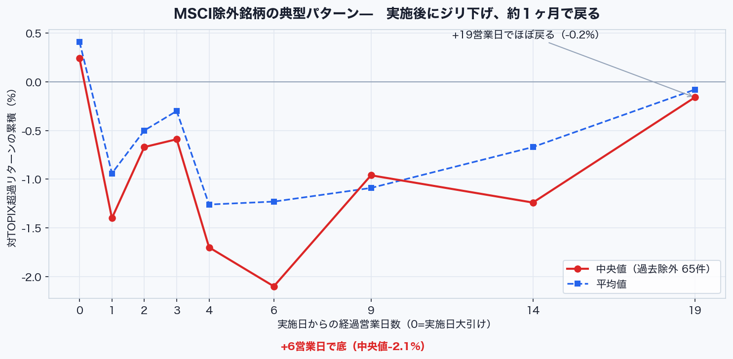 MSCI除外銘柄65件の実施日後の対TOPIX超過リターン。実施後1〜2週間でジリ下げ、約1ヶ月でほぼ戻る