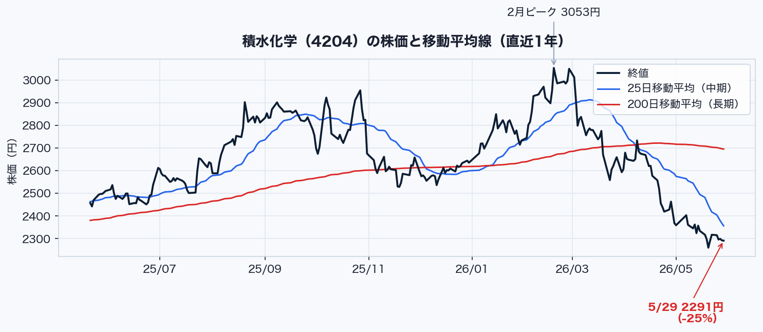 積水化学の株価と25日・200日移動平均線。2月ピーク3,053円から5月末まで約25%下落
