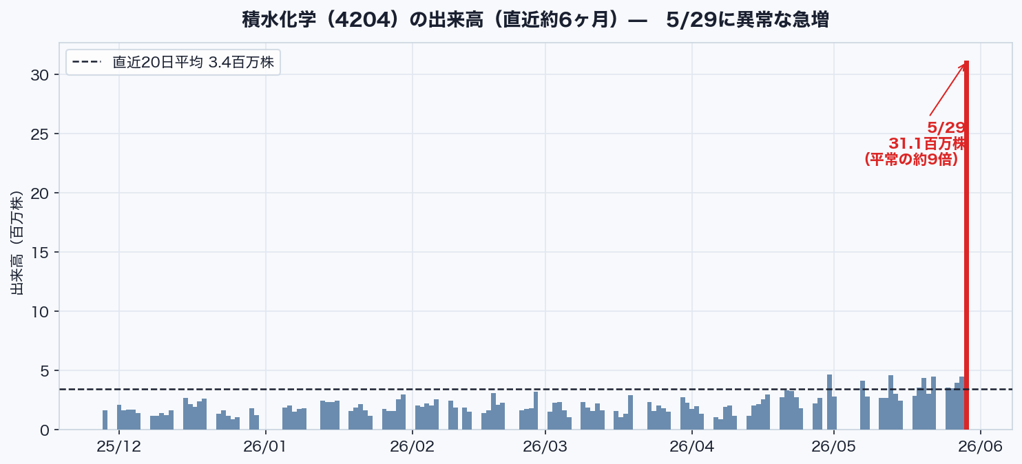 積水化学の出来高推移。5月29日に直近20日平均の約9倍へ急増