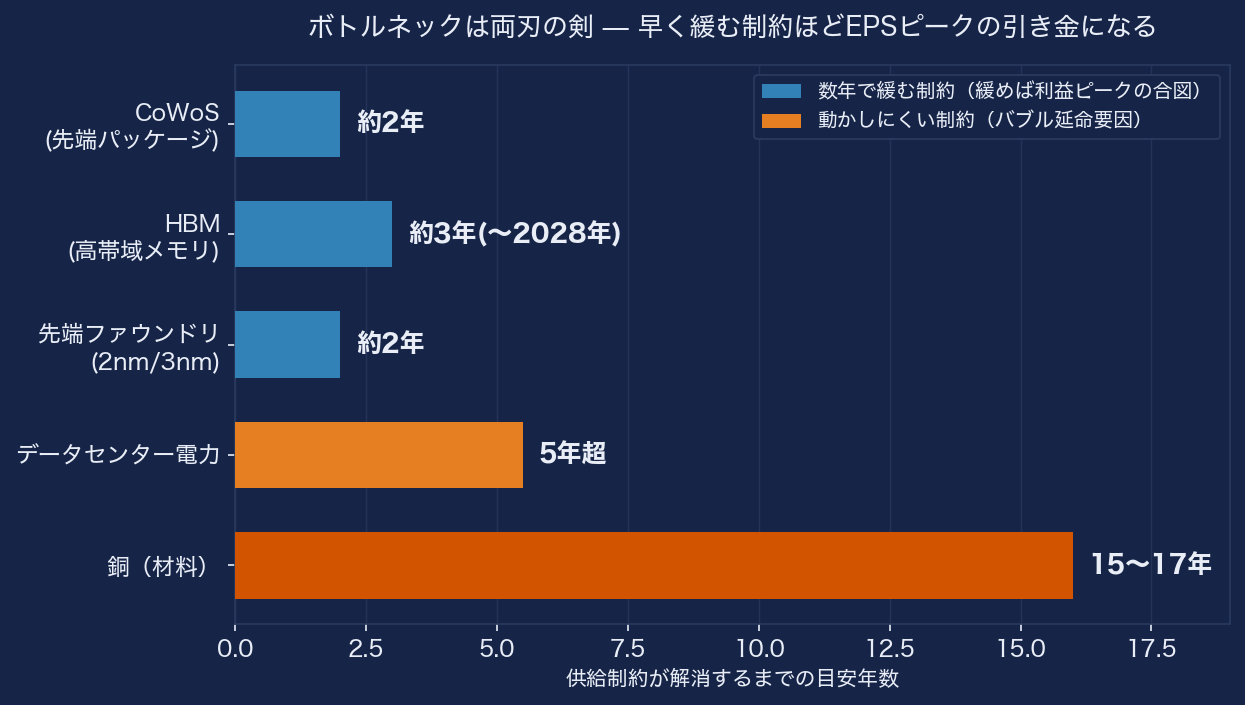 主なボトルネックが解消するまでの目安年数。CoWoS約2年、HBM約3年、先端ファウンドリ約2年、データセンター電力5年超、銅15〜17年
