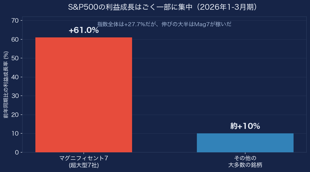 2026年1-3月期のS&P500利益成長率。マグニフィセント7が+61%、その他の大多数は約+10%