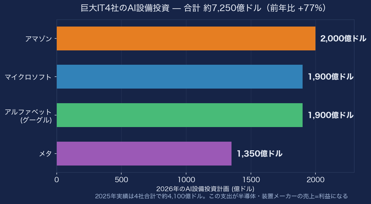 巨大IT4社の2026年AI設備投資計画。アマゾン2,000億ドル、マイクロソフト・アルファベット各1,900億ドル、メタ1,350億ドル