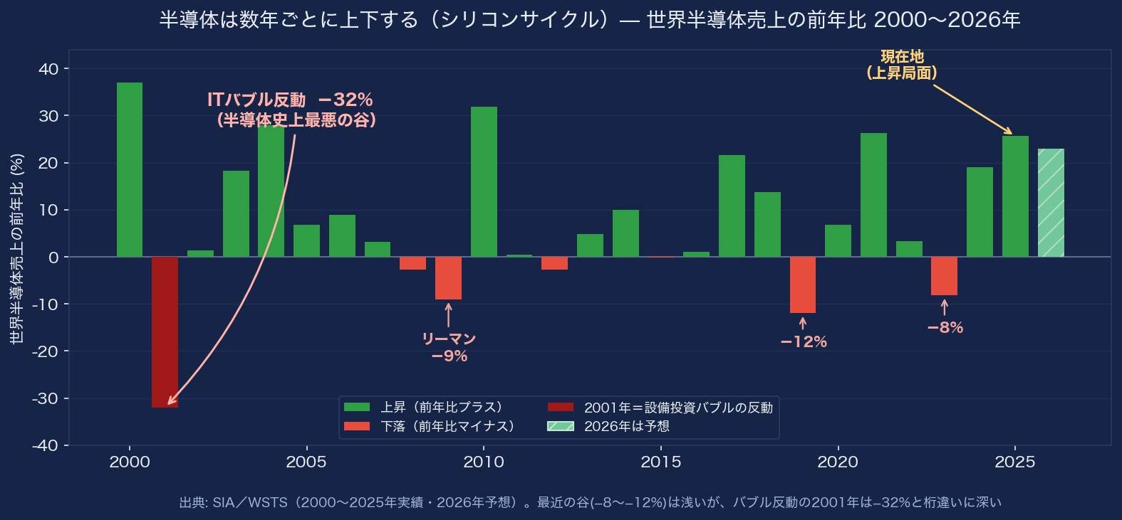 世界半導体売上の前年比（2000〜2026年）。最近の谷は2019年-12%・2023年-8%と浅いが、設備投資バブルが崩れた2001年は-32%と桁違いに深い。2025〜2026年は上昇局面