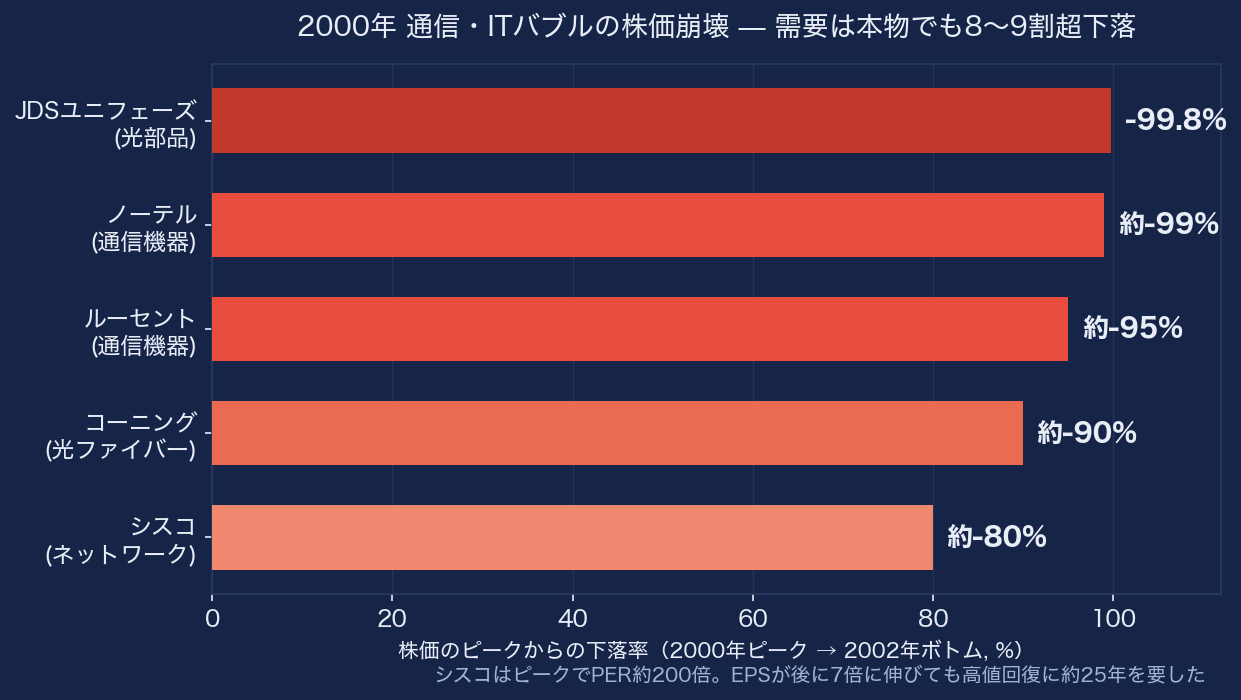 2000年通信・ITバブルの株価崩壊。JDSユニフェーズ約-99.8%、ノーテル約-99%、ルーセント約-95%、コーニング約-90%、シスコ約-80%