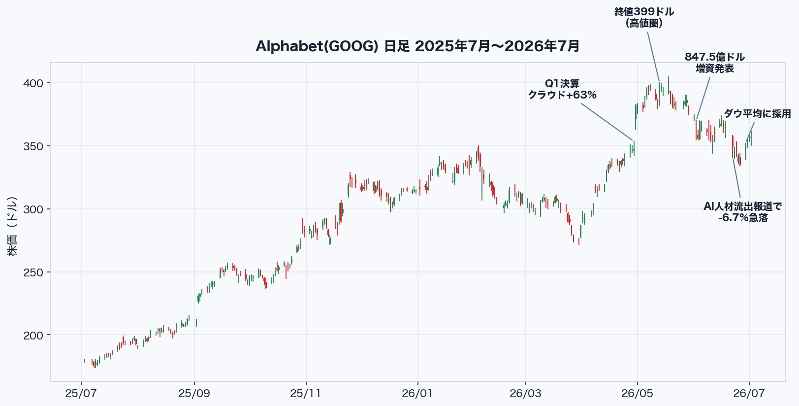 Alphabet(GOOG)の株価推移（1年日足）と主要イベント