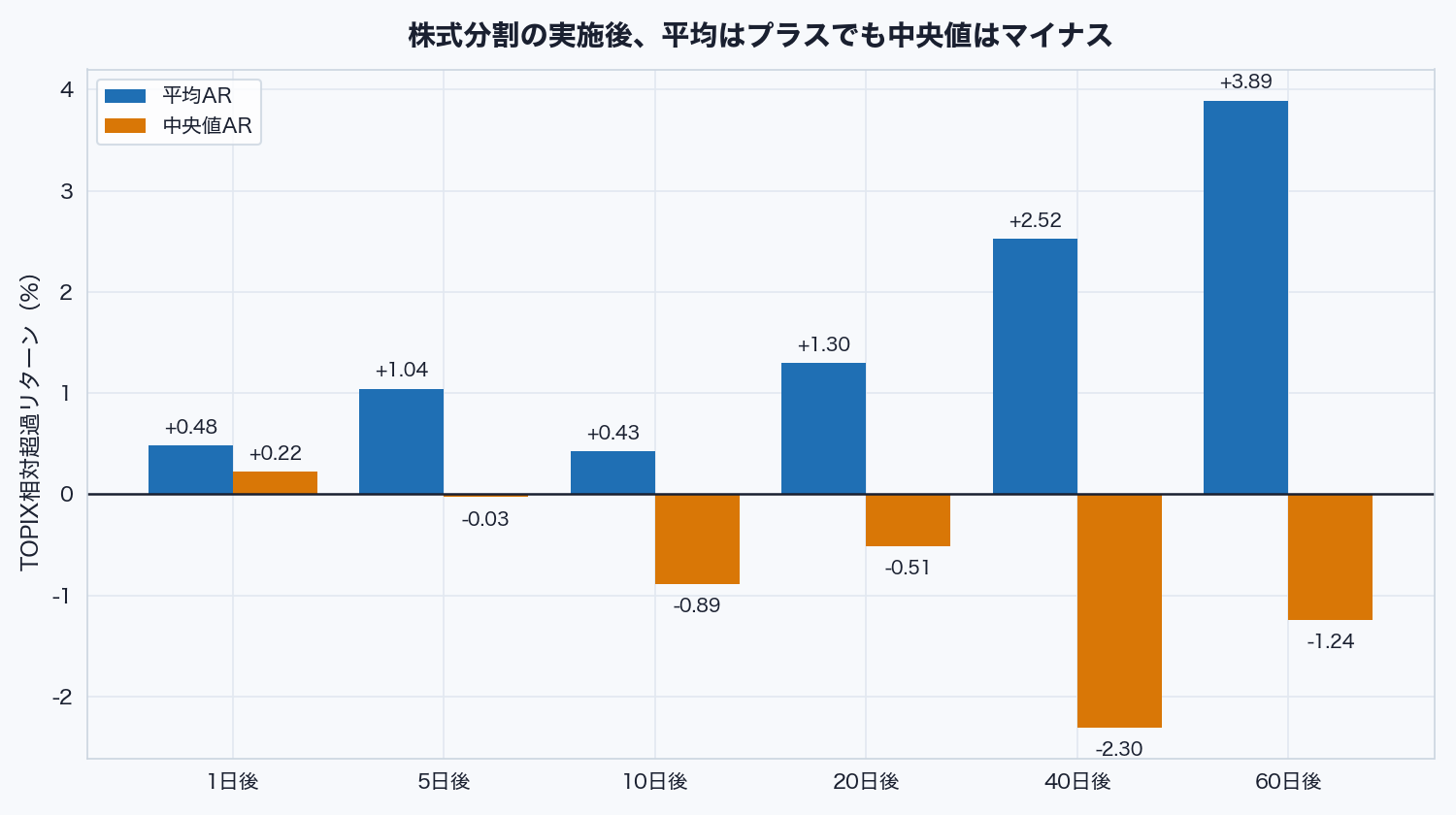 分割実施後の平均超過リターンと中央値超過リターンの比較