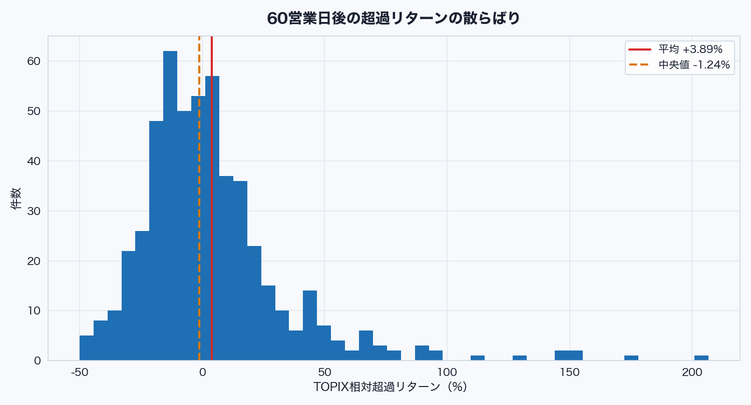 60営業日後の超過リターンの分布。平均と中央値の位置がずれている