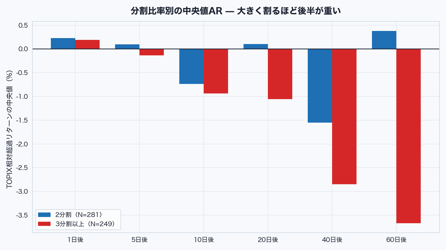 分割比率別の中央値超過リターン。3分割以上は後半にかけて下がる