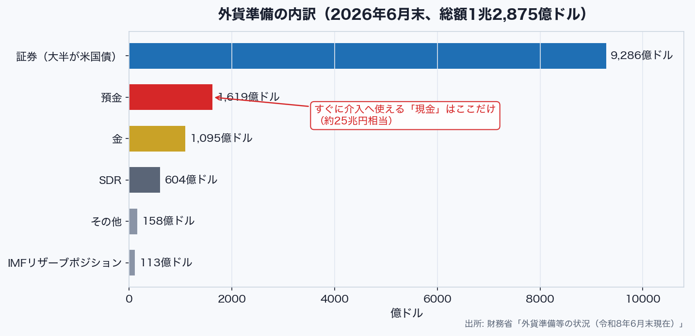 日本の外貨準備の内訳（2026年6月末）。証券9,286億ドル、預金1,619億ドル、金1,095億ドルなど