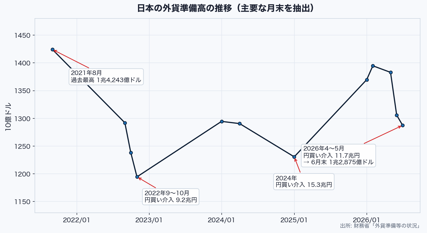 日本の外貨準備高の推移。2021年8月の1兆4,243億ドルをピークに、介入のたびに減少している