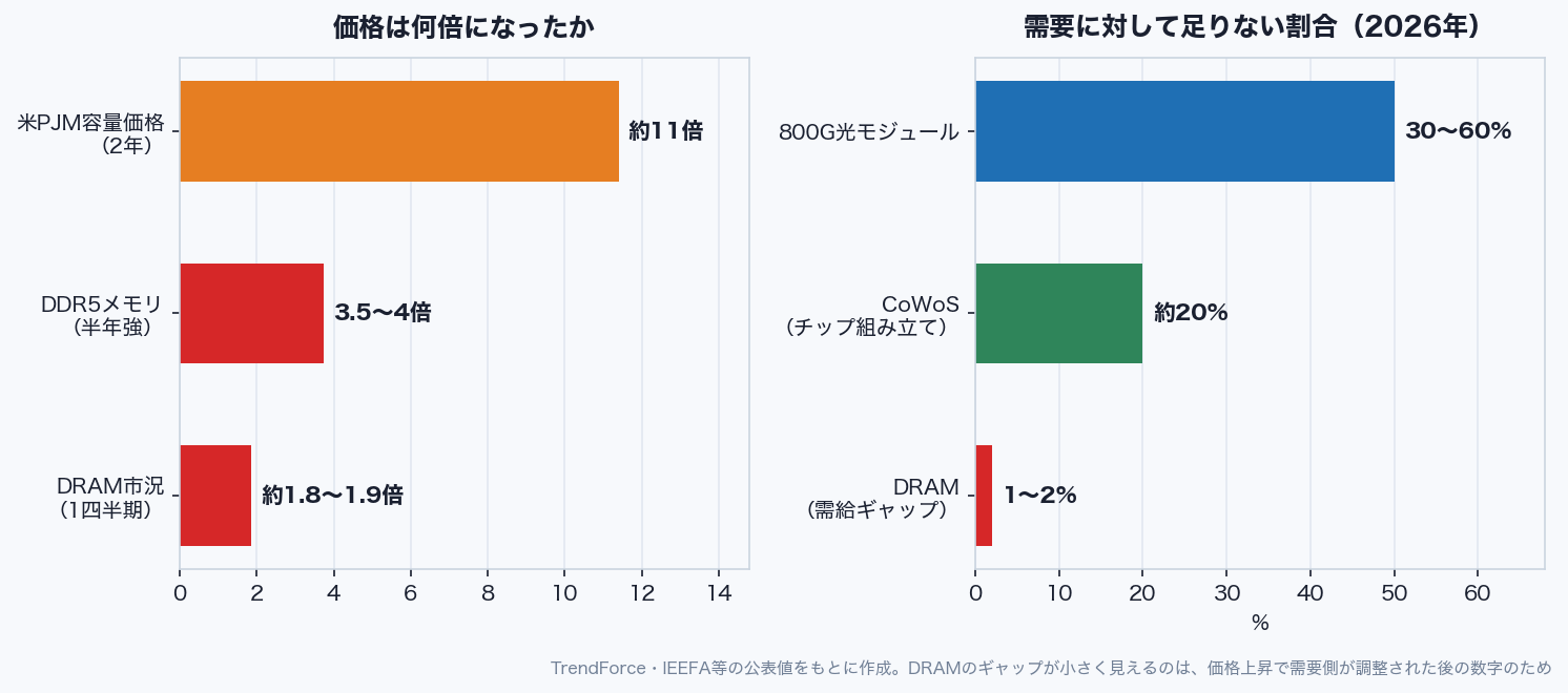 価格の上昇倍率と供給不足率の比較。米PJM容量価格は2年で約11倍、DDR5メモリは半年強で3.5〜4倍、DRAM市況は1四半期で約1.8〜1.9倍。供給不足率は800G光モジュールが30〜60%、CoWoSが約20%