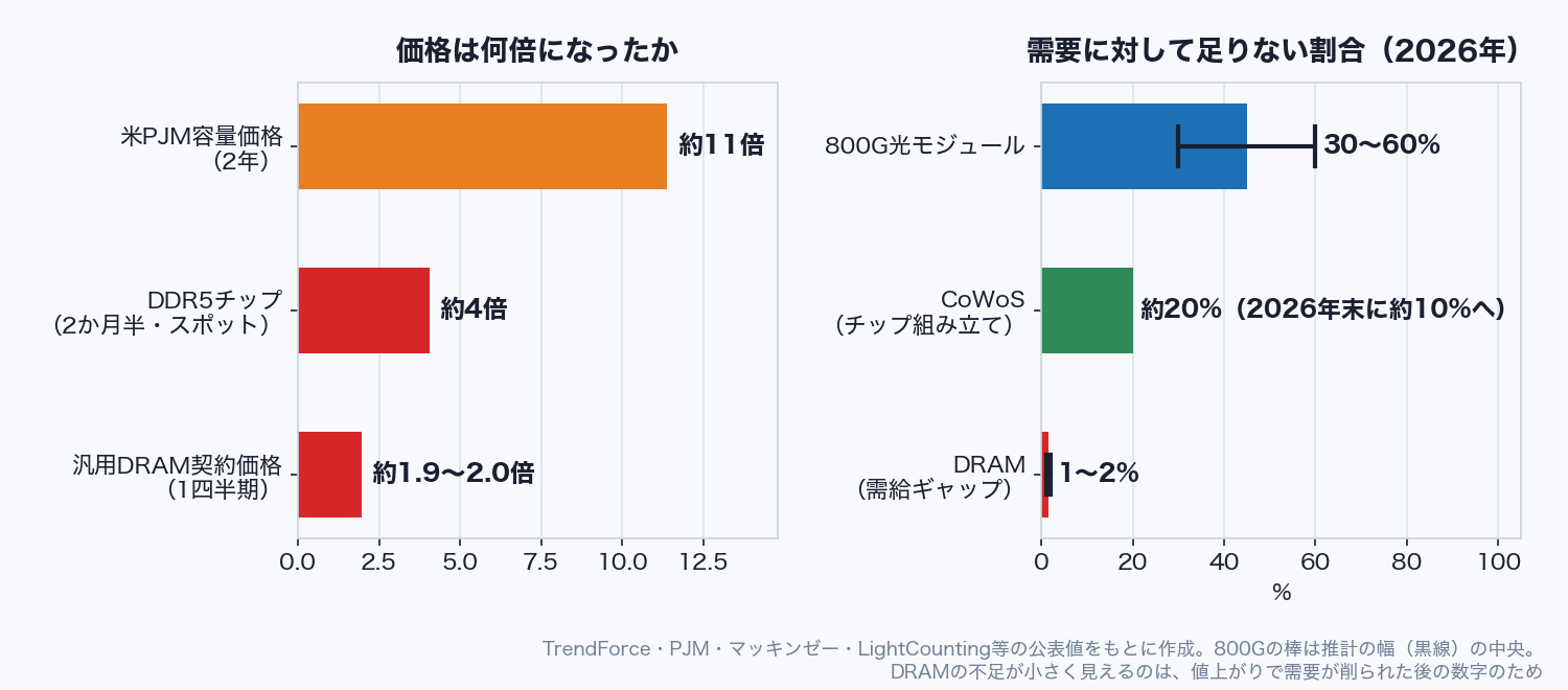 価格の上昇倍率と供給不足率の比較。米PJM容量価格は2年で約11倍、DDR5チップのスポット価格は2か月半で約4倍、汎用DRAMの契約価格は1四半期で約1.9〜2.0倍。供給不足率は800G光モジュールが30〜60%、CoWoSが約20%、DRAMが1〜2%