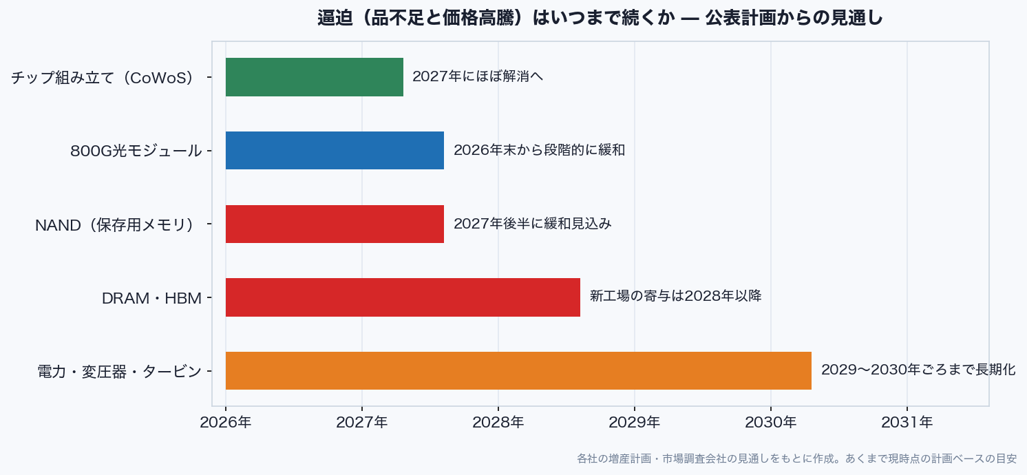 逼迫がいつまで続くかのタイムライン。チップ組み立ては2027年にほぼ解消、800G光モジュールは2026年末から緩和、NANDは2027年後半に緩和、DRAM・HBMは2028年以降、電力・変圧器・タービンは2029〜2030年ごろまで長期化の見通し