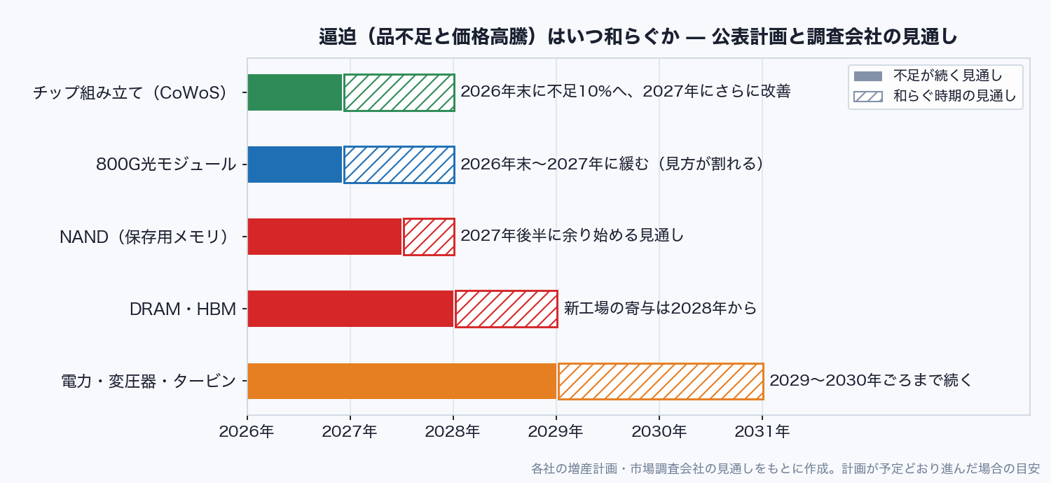 逼迫がいつ和らぐかのタイムライン。チップ組み立てと800G光モジュールは2026年末から2027年、NANDは2027年後半、DRAM・HBMは2028年から、電力・変圧器・タービンは2029〜2030年ごろまで不足が続く見通し