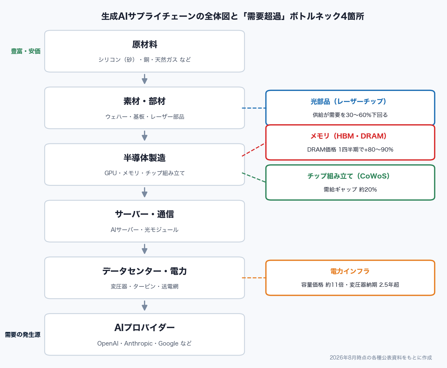 生成AIサプライチェーンの全体図。原材料からAIプロバイダーまでの6段階のうち、光部品・メモリ・チップ組み立て・電力インフラの4箇所がボトルネックになっている