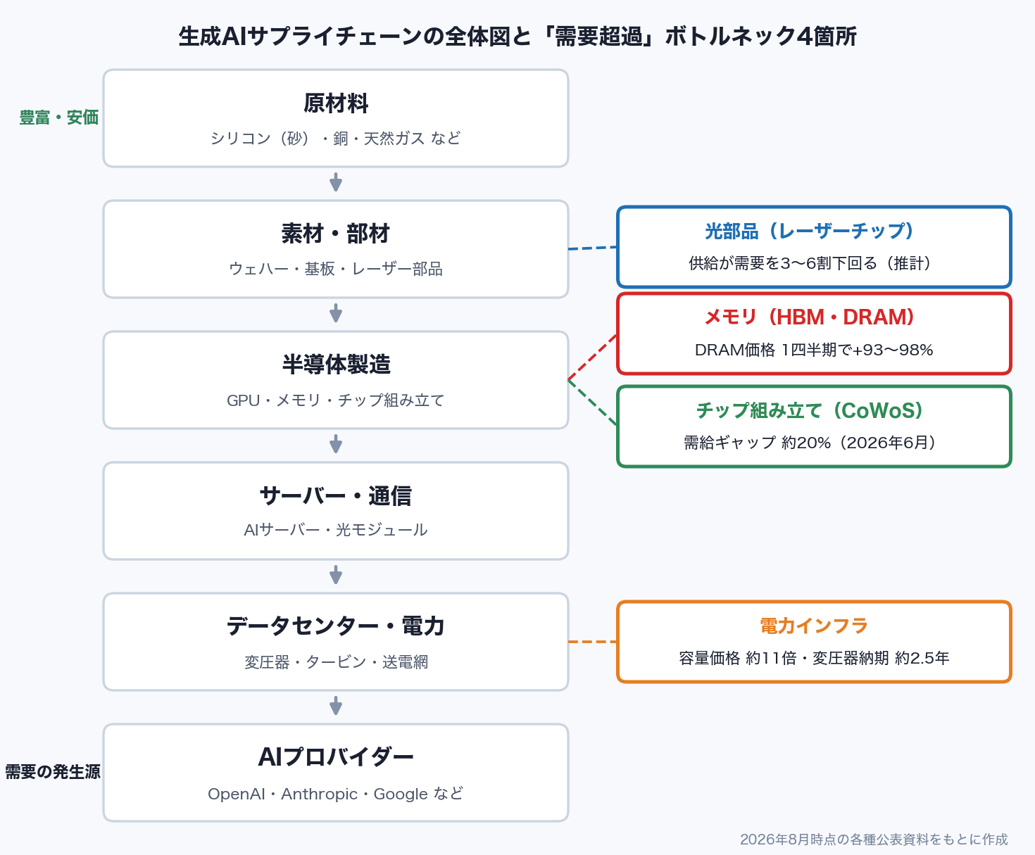 生成AIサプライチェーンの全体図。原材料からAIプロバイダーまでの6段階のうち、光部品・メモリ・チップ組み立て・電力インフラの4箇所がボトルネックになっている