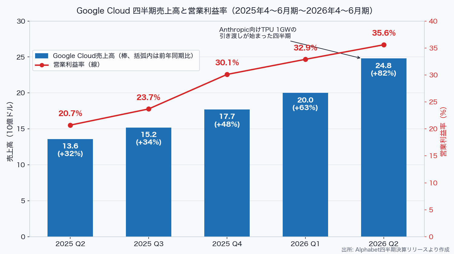 Google Cloud 四半期売上高と営業利益率の推移（2025年4〜6月期〜2026年4〜6月期）