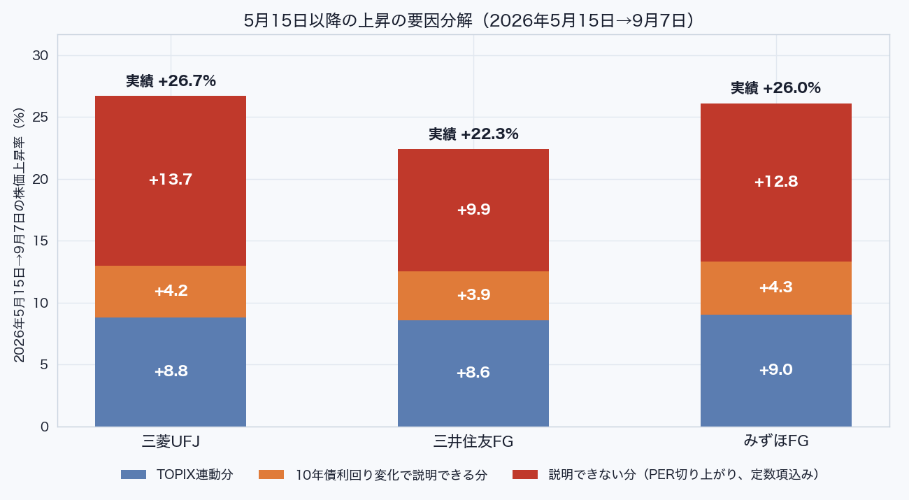 メガバンク3社の2026年5月15日から9月7日までの株価上昇率をTOPIX連動分・金利分・説明できない分に分けた積み上げ棒グラフ