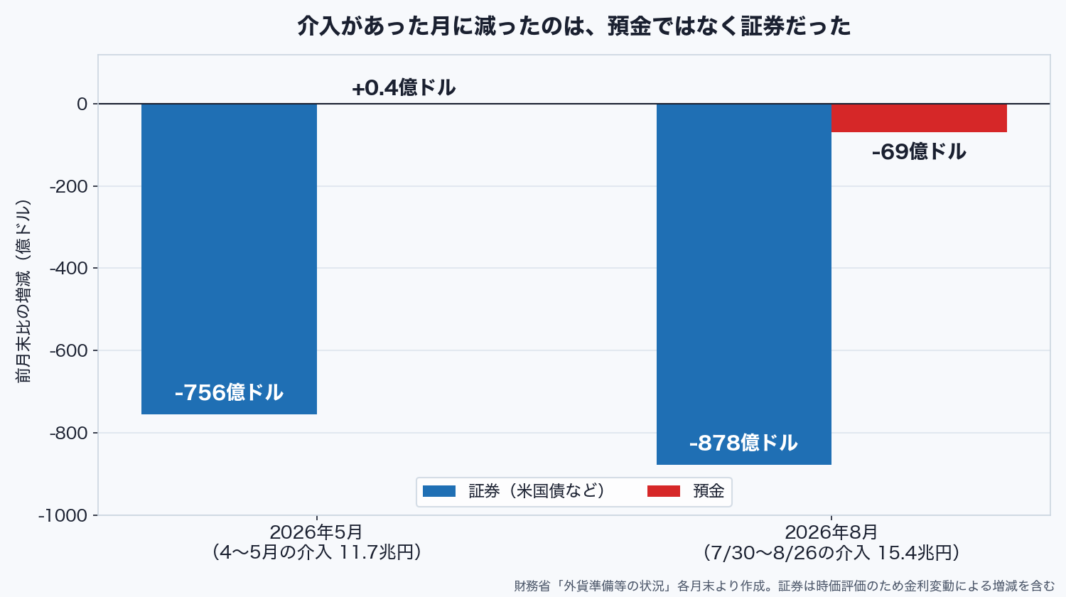 介入があった2026年5月と8月の、証券と預金の前月末比の増減。5月は証券が756億ドル減で預金は0.4億ドル増、8月は証券が878億ドル減で預金は69億ドル減