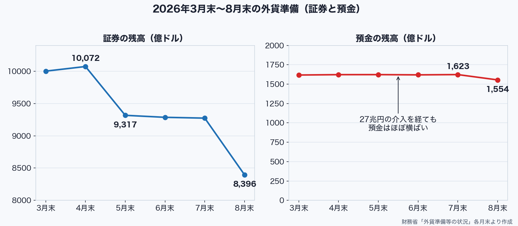 2026年3月末から8月末の外貨準備の証券残高と預金残高の推移。証券は1兆72億ドルから8,396億ドルへ減少、預金は1,620億ドル前後でほぼ横ばいの後、8月末に1,554億ドル