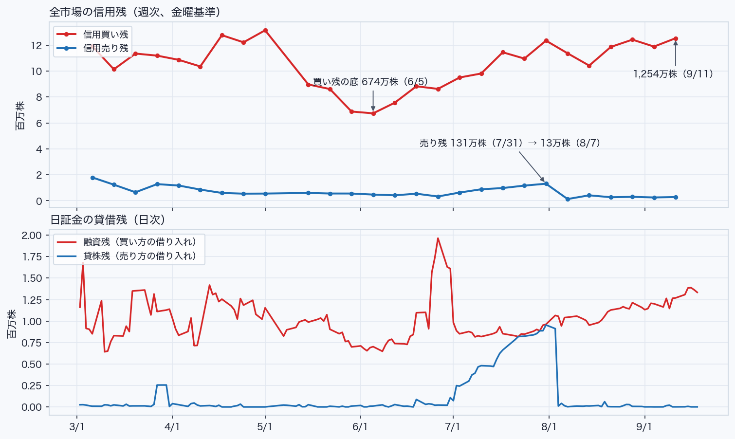 住友電工の信用買い残・売り残（週次）と日証金の融資残・貸株残（日次）の推移