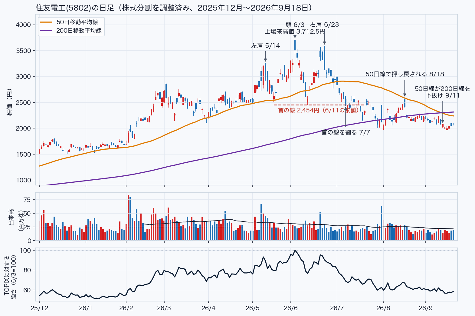 住友電工の日足チャート。5月14日の左肩、6月3日の頭、6月23日の右肩と、7月7日の首の線割れ、8月18日の50日線での失速を示す