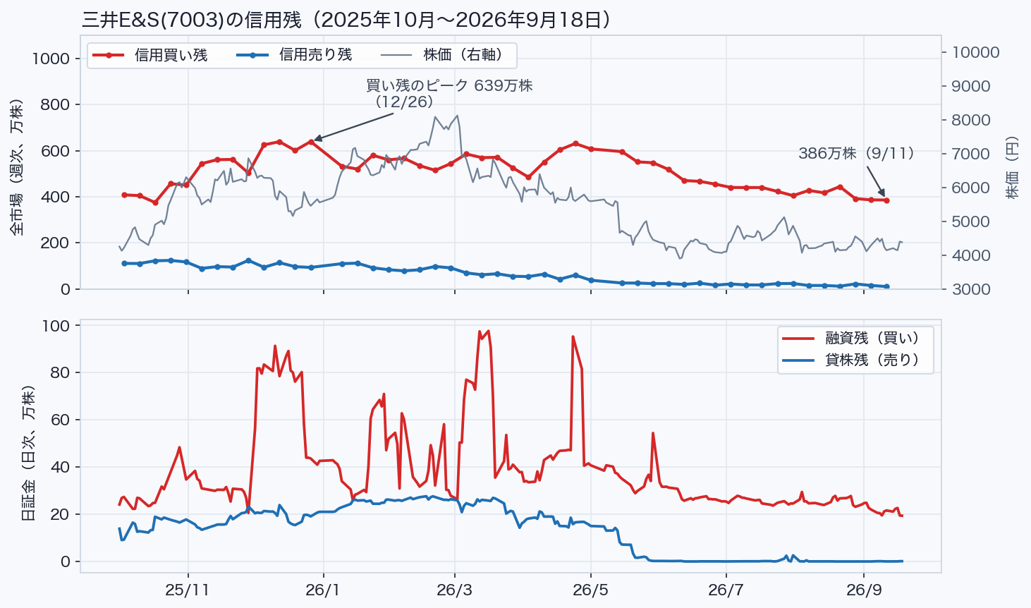 三井E&Sの信用買い残・売り残（週次）と日証金の融資残・貸株残（日次）の推移