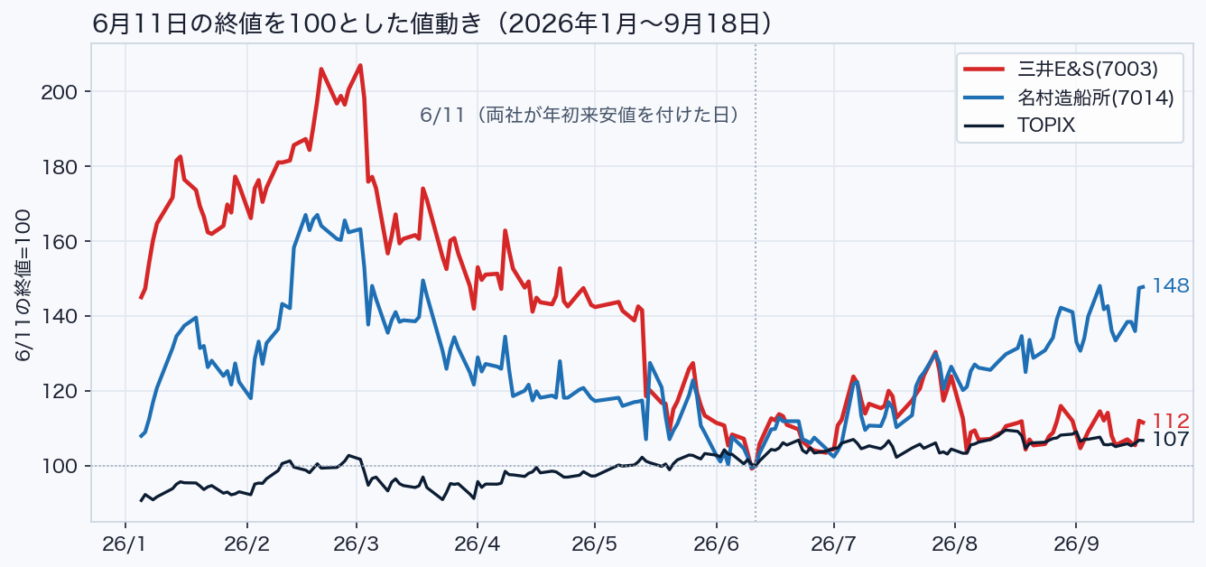 6月11日の終値を100とした三井E&S、名村造船所、TOPIXの値動き。9月18日時点で名村造船所は148、三井E&Sは112、TOPIXは107