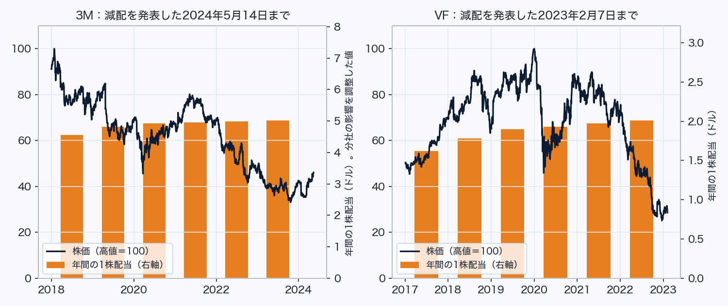 3Mは2018年1月の高値から減配を発表した2024年5月14日の前日までに株価が54%下落し、その間も年間配当はわずかに増えていた。VFは2020年1月の高値から2023年2月7日の前日までに71%下落した