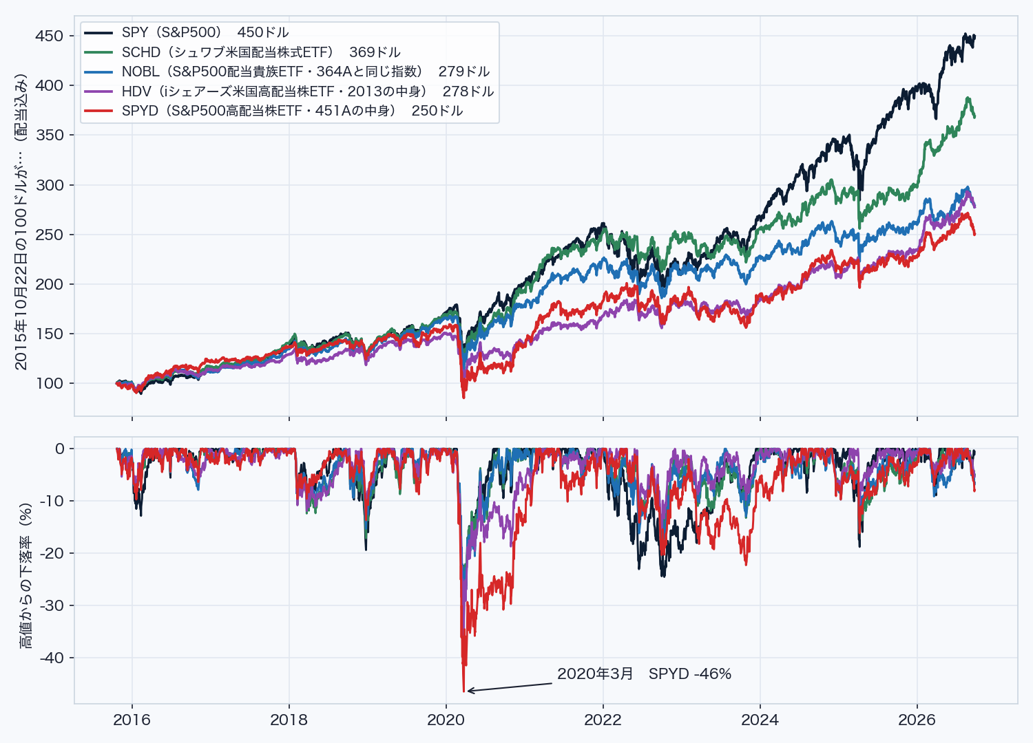 2015年10月22日の100ドルが2026年9月25日までにSPYで450ドル、SCHDで369ドル、NOBLで279ドル、HDVで278ドル、SPYDで250ドルになった推移と、高値からの下落率。2020年3月にSPYDは46%下げた