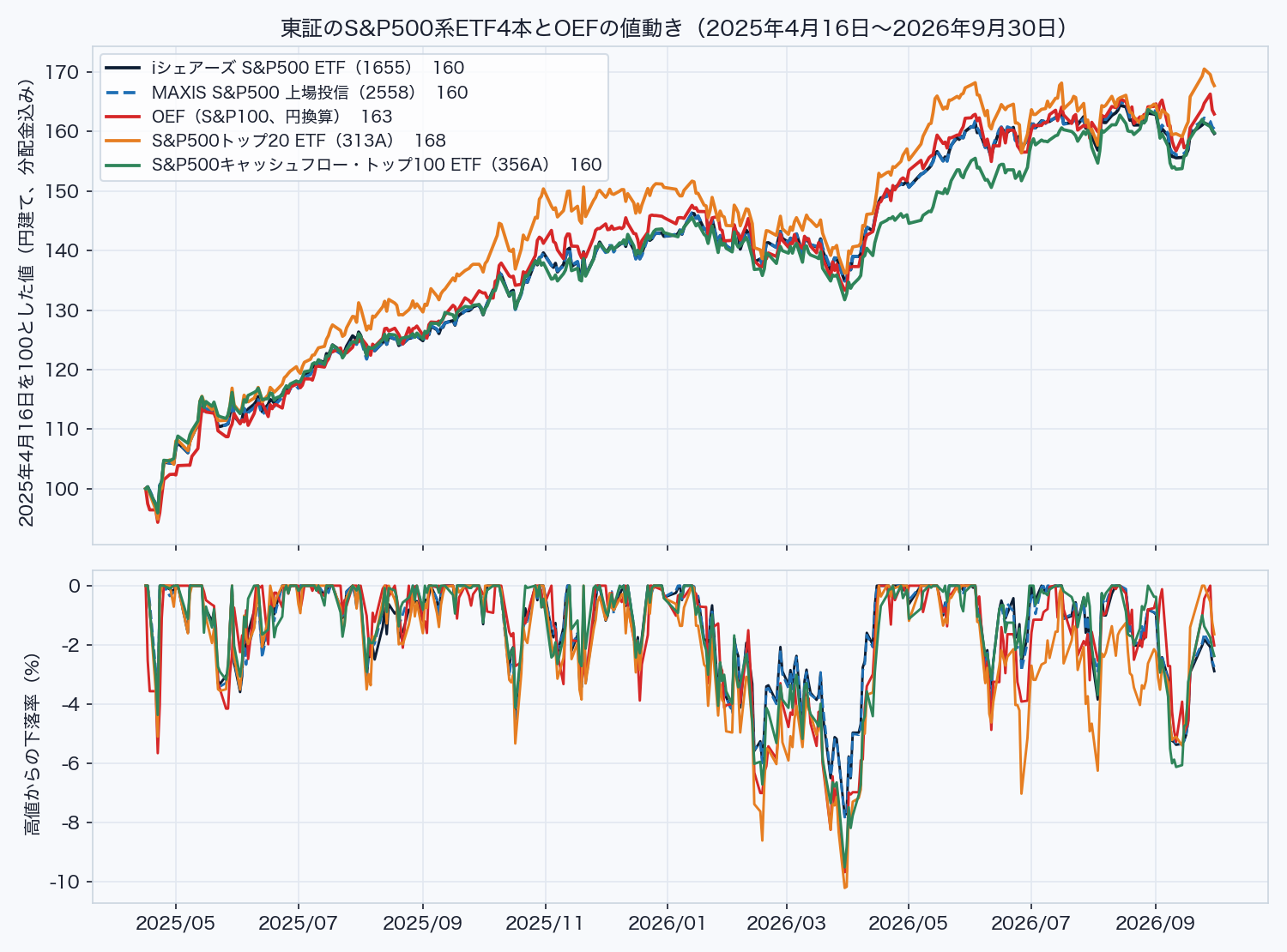 2025年4月16日を100とした5本の値動きと、高値からの下落率