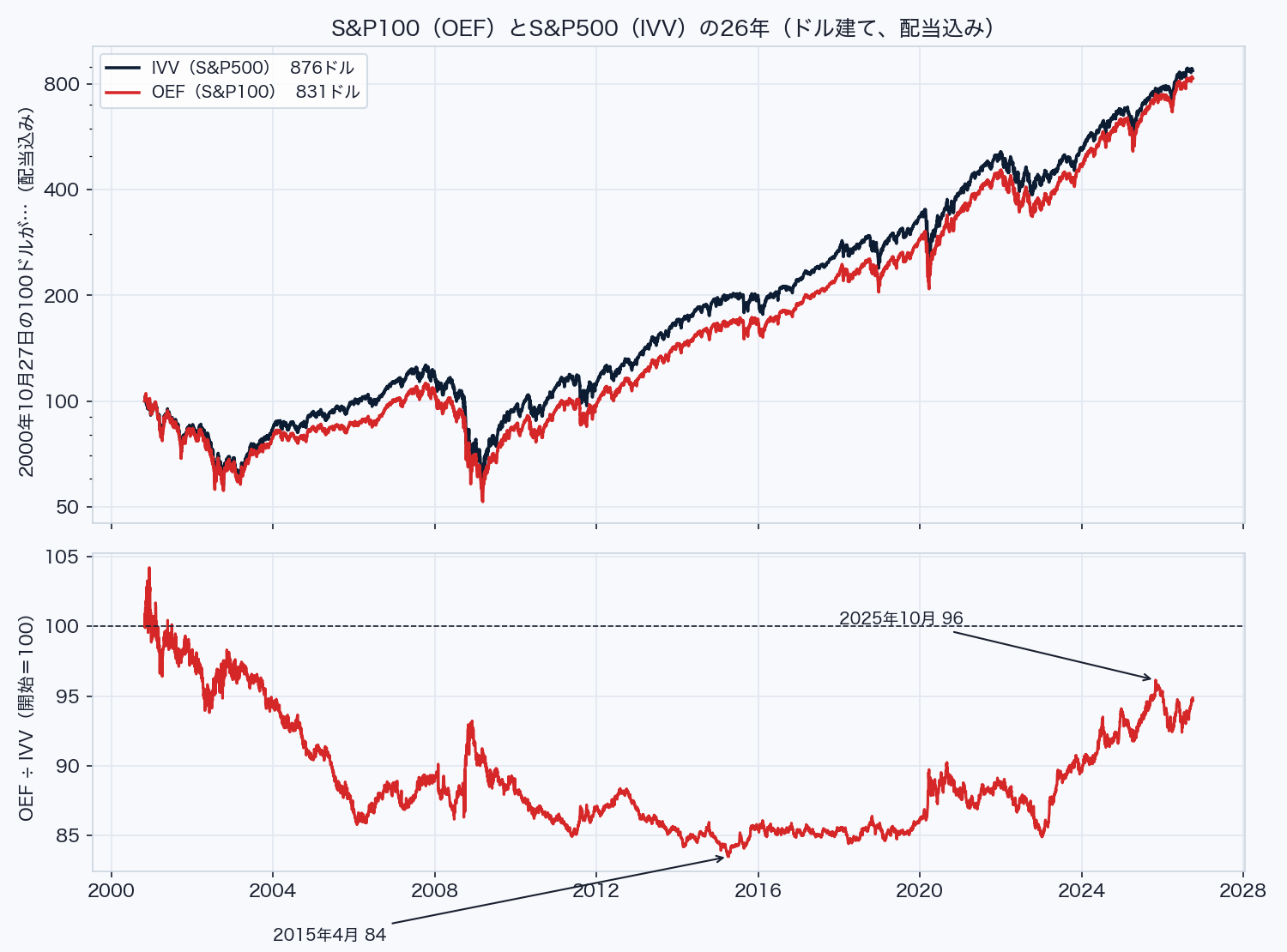 2000年10月27日の100ドルがOEFとIVVでどう増えたかと、OEFをIVVで割った比率