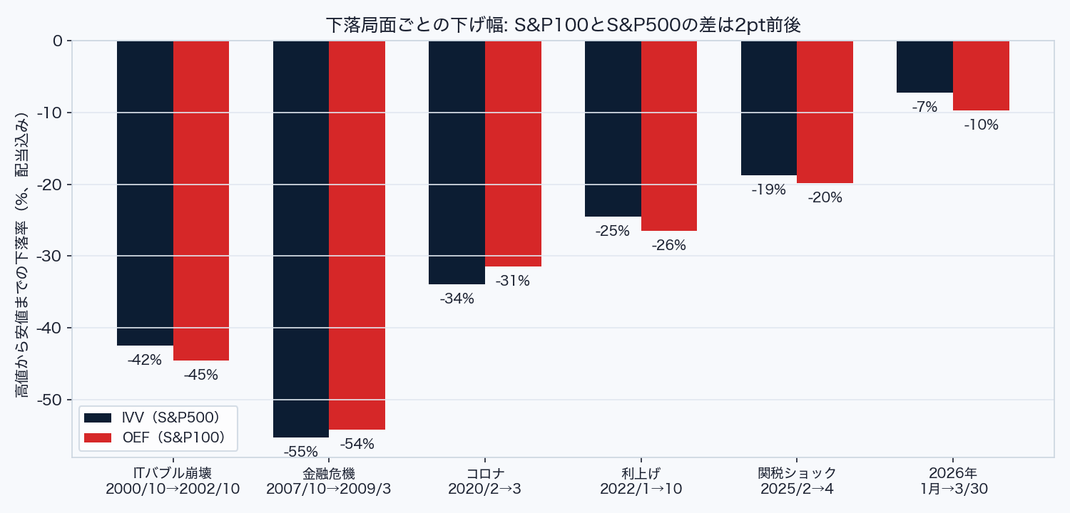 下落局面ごとのOEFとIVVの下げ幅